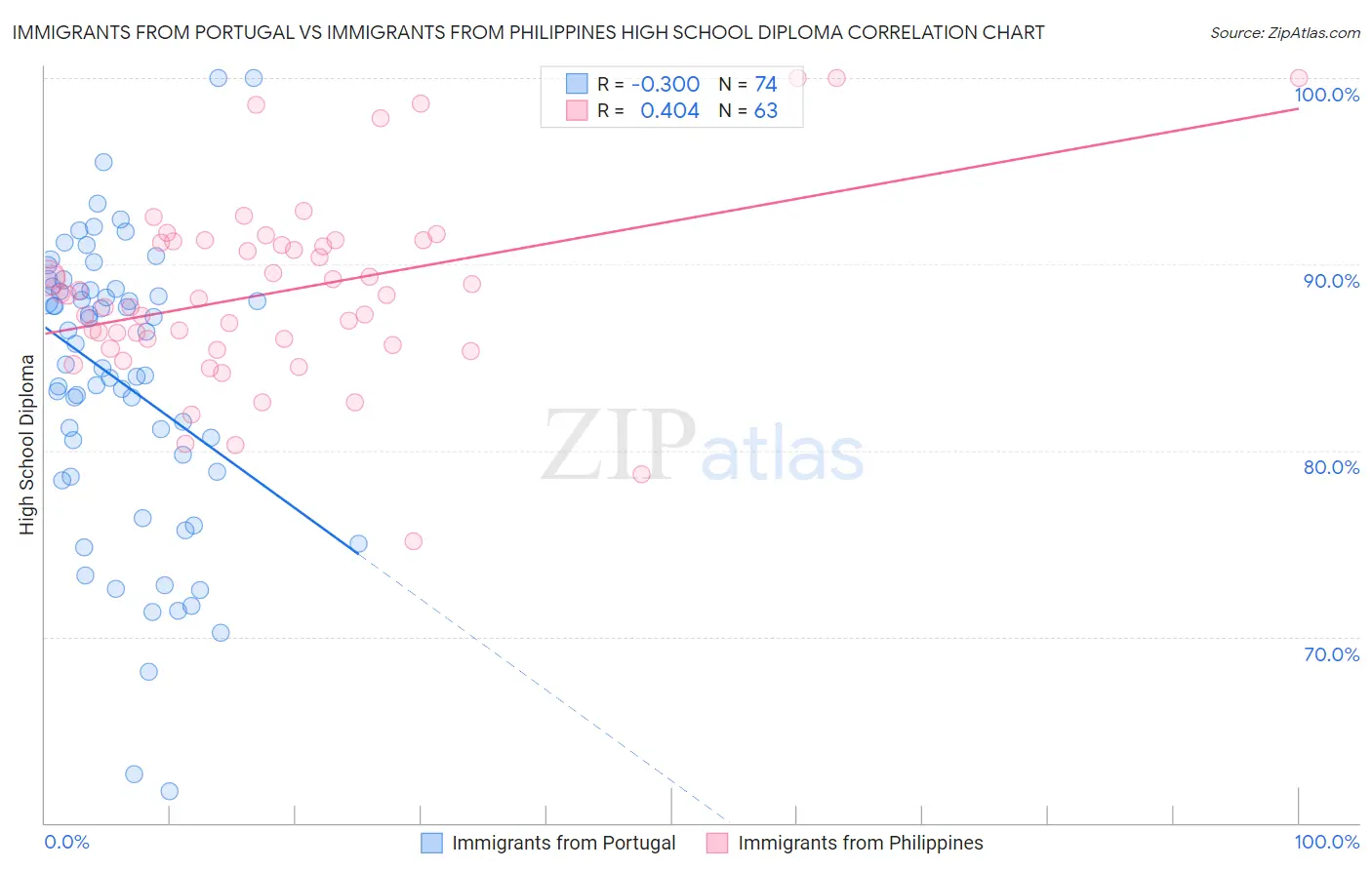 Immigrants from Portugal vs Immigrants from Philippines High School Diploma