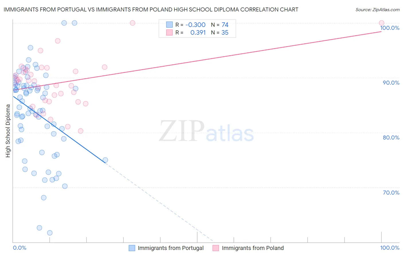 Immigrants from Portugal vs Immigrants from Poland High School Diploma