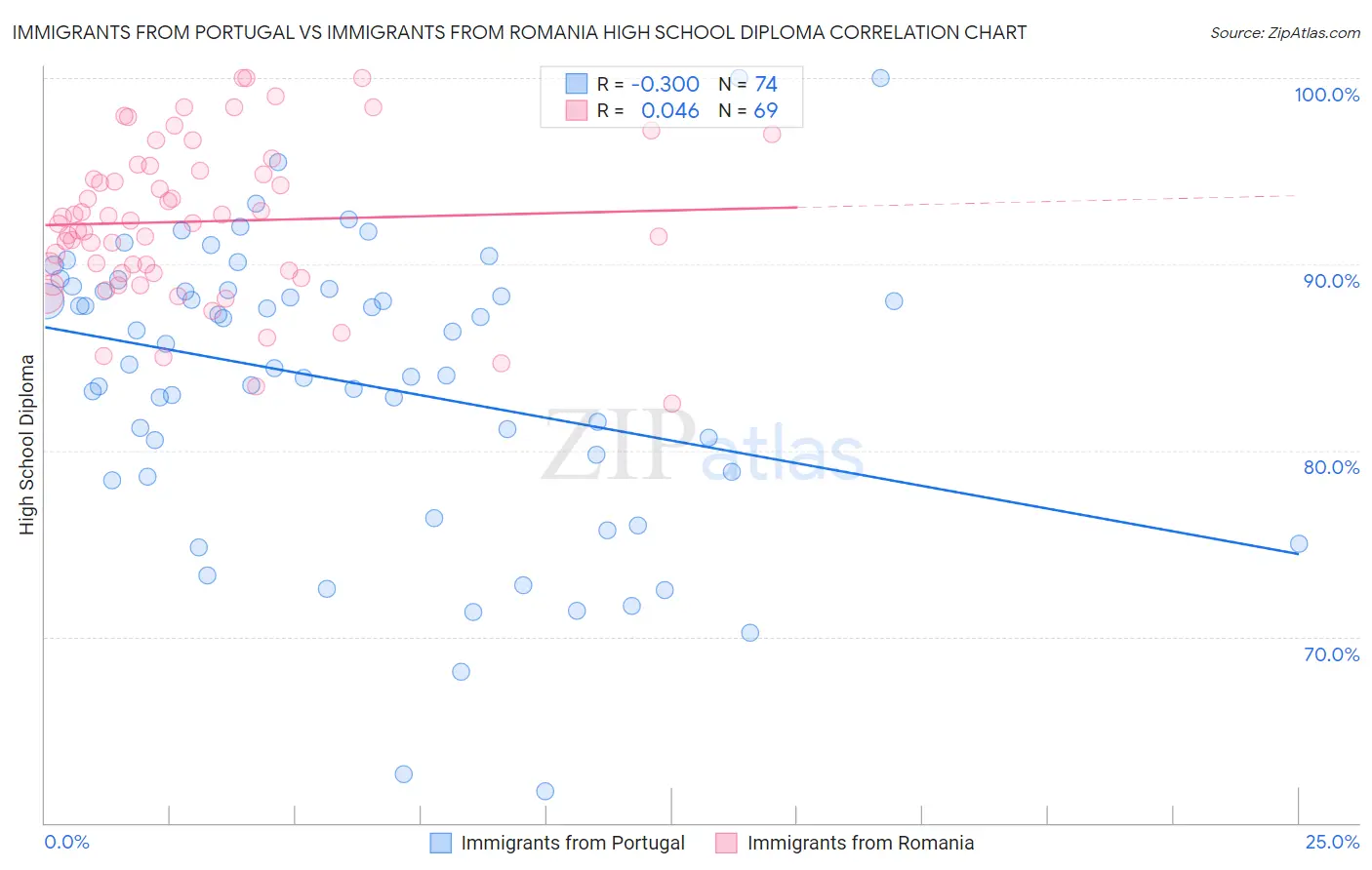 Immigrants from Portugal vs Immigrants from Romania High School Diploma