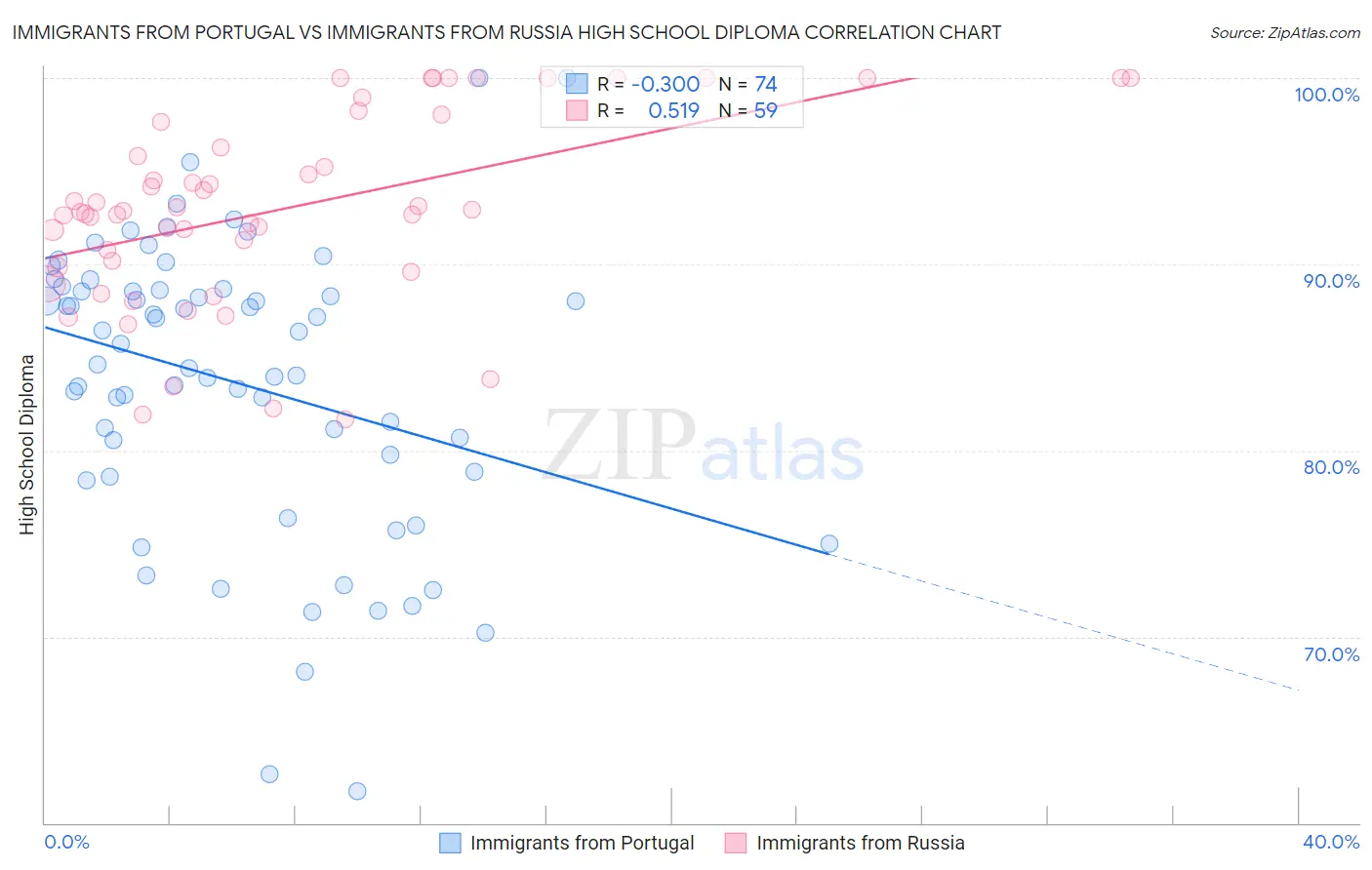 Immigrants from Portugal vs Immigrants from Russia High School Diploma