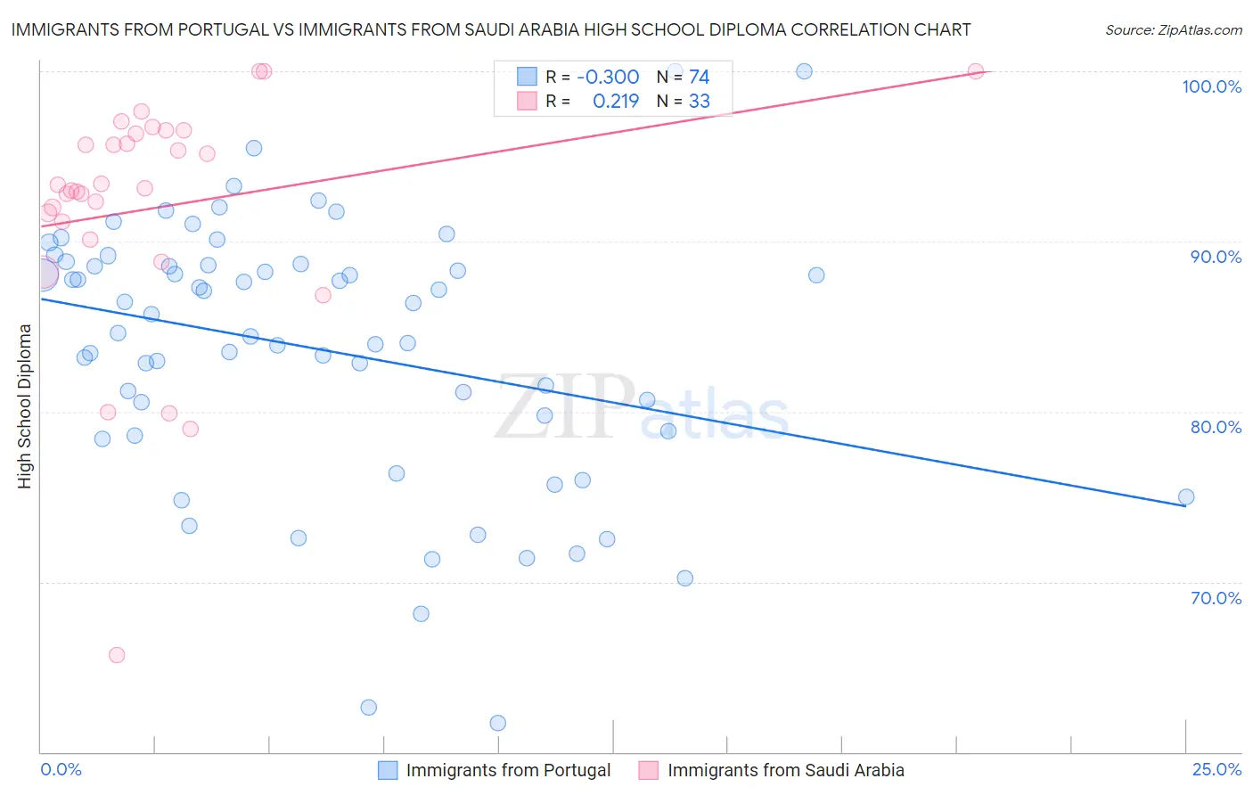 Immigrants from Portugal vs Immigrants from Saudi Arabia High School Diploma