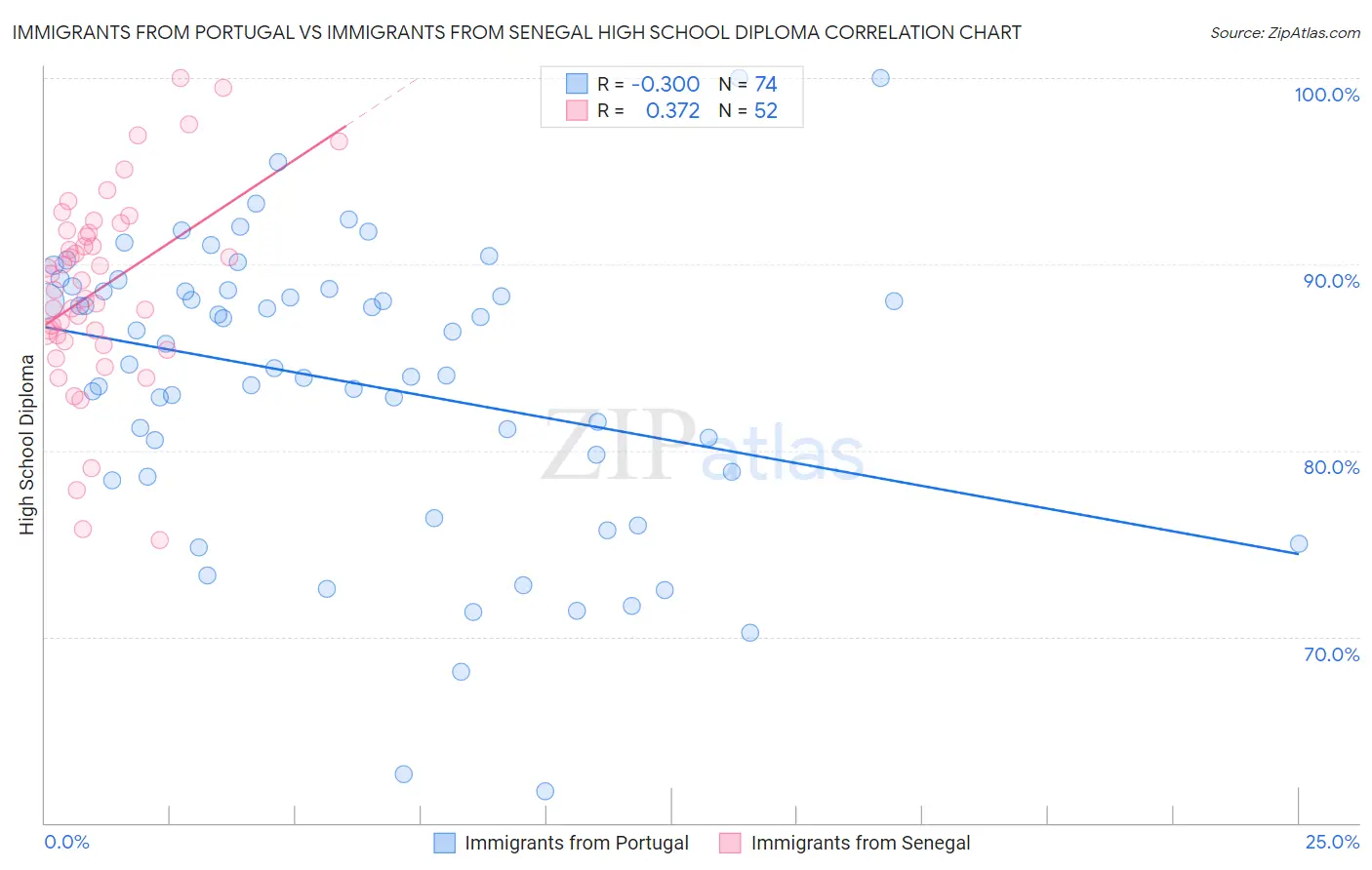 Immigrants from Portugal vs Immigrants from Senegal High School Diploma