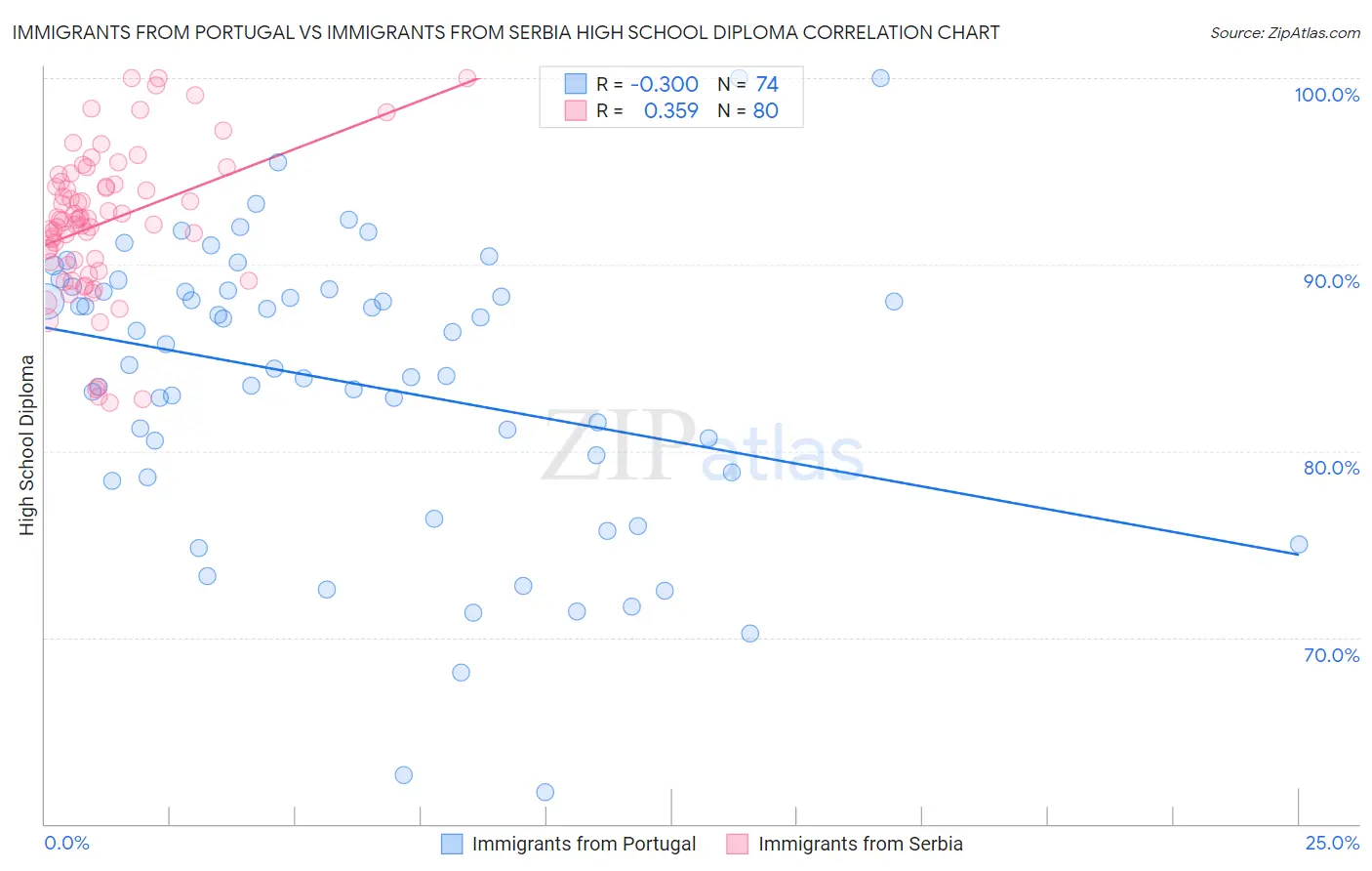 Immigrants from Portugal vs Immigrants from Serbia High School Diploma