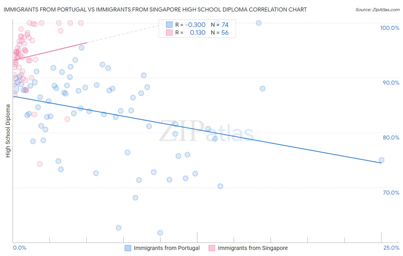 Immigrants from Portugal vs Immigrants from Singapore High School Diploma