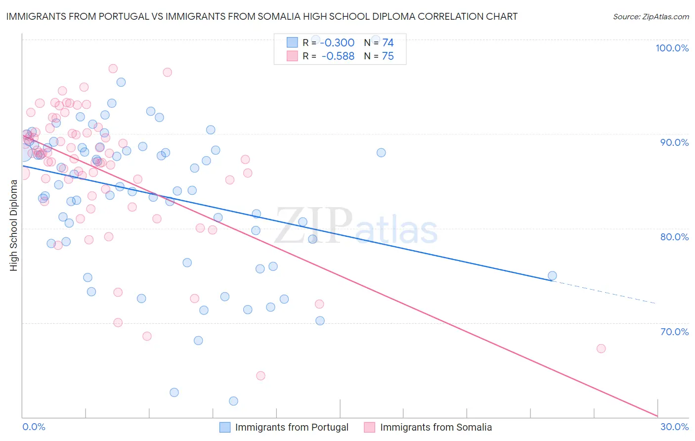 Immigrants from Portugal vs Immigrants from Somalia High School Diploma