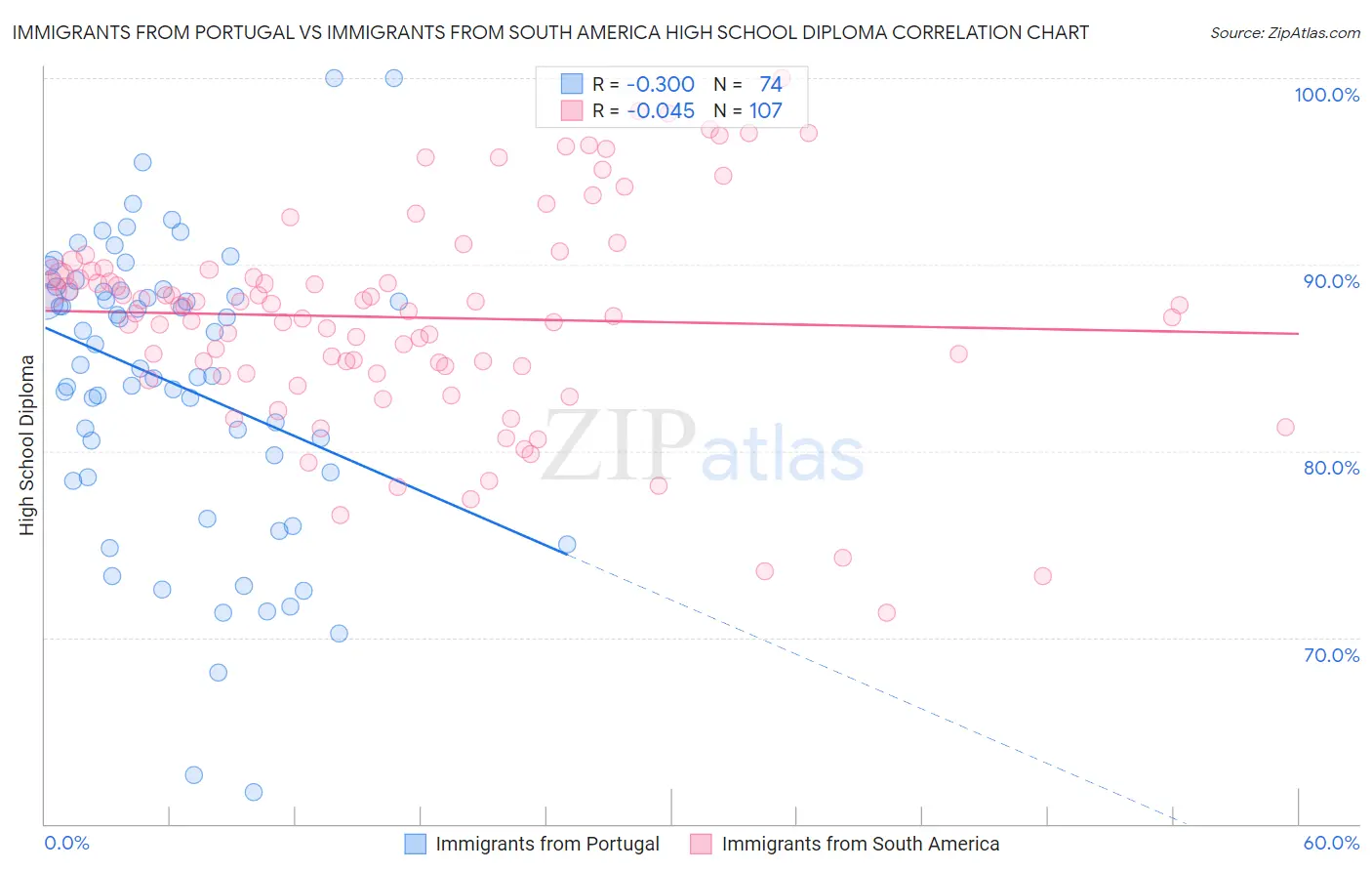 Immigrants from Portugal vs Immigrants from South America High School Diploma
