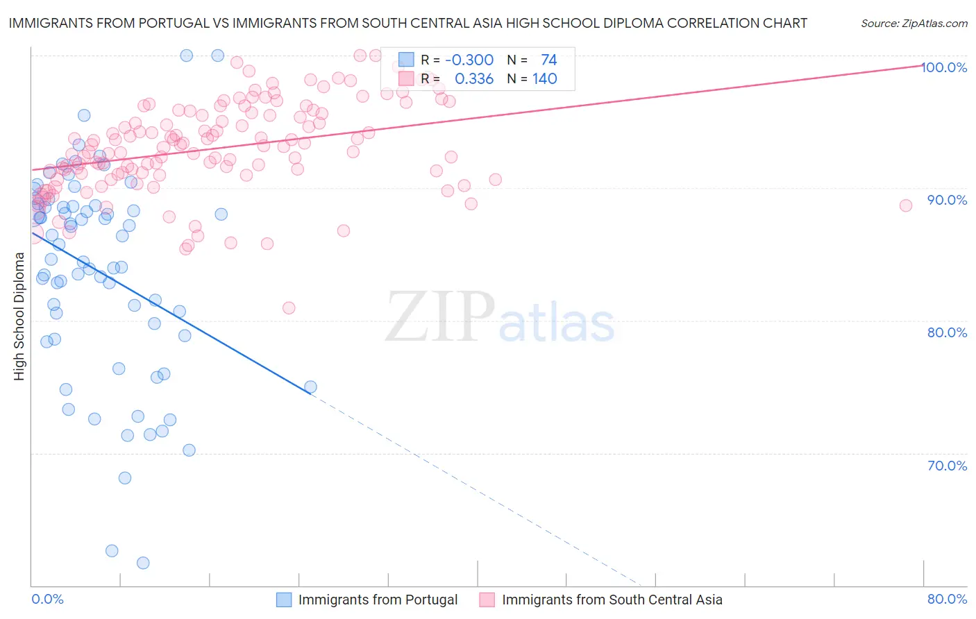 Immigrants from Portugal vs Immigrants from South Central Asia High School Diploma