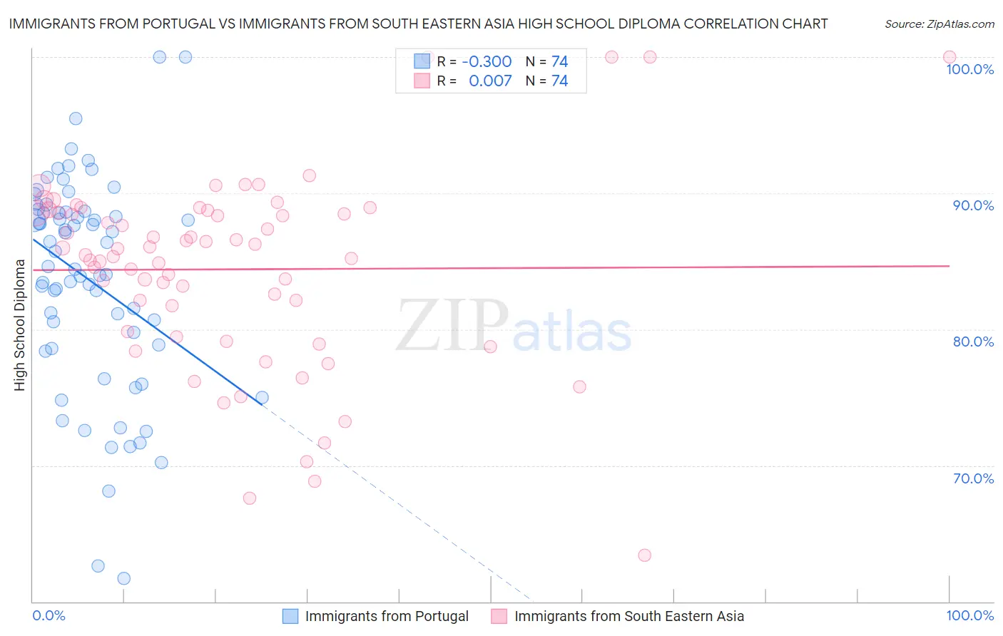 Immigrants from Portugal vs Immigrants from South Eastern Asia High School Diploma