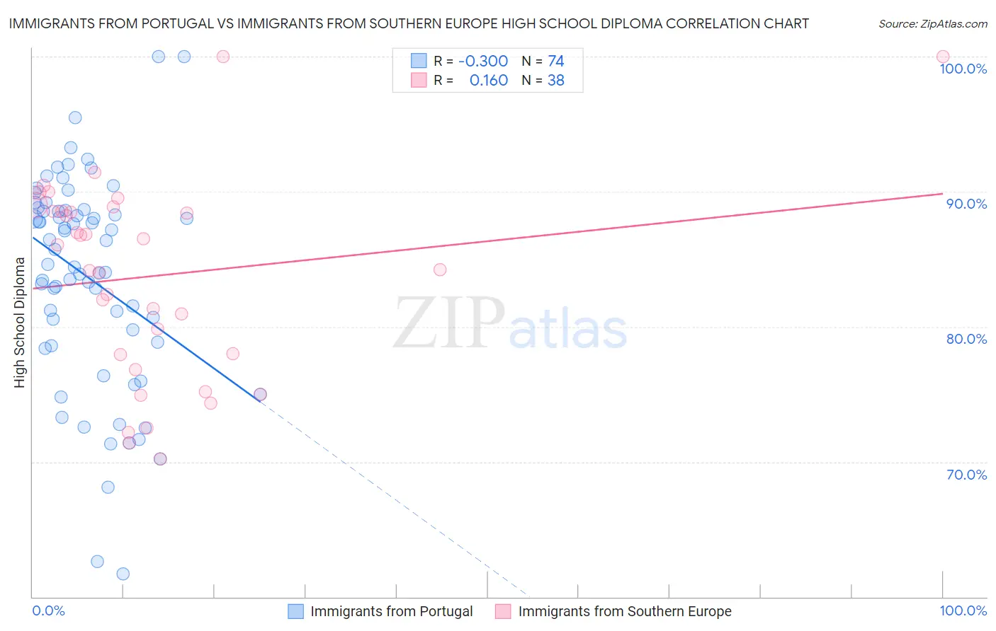 Immigrants from Portugal vs Immigrants from Southern Europe High School Diploma