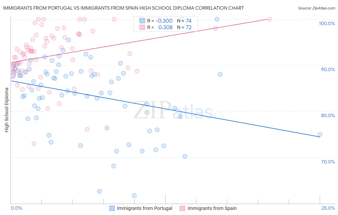 Immigrants from Portugal vs Immigrants from Spain High School Diploma