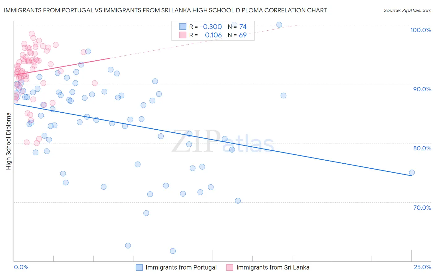 Immigrants from Portugal vs Immigrants from Sri Lanka High School Diploma