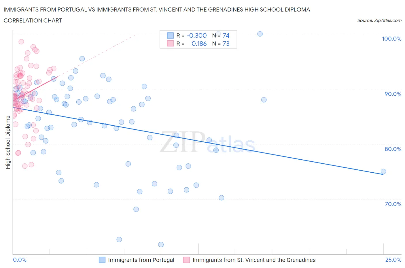 Immigrants from Portugal vs Immigrants from St. Vincent and the Grenadines High School Diploma