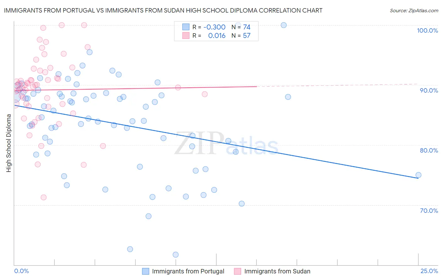 Immigrants from Portugal vs Immigrants from Sudan High School Diploma