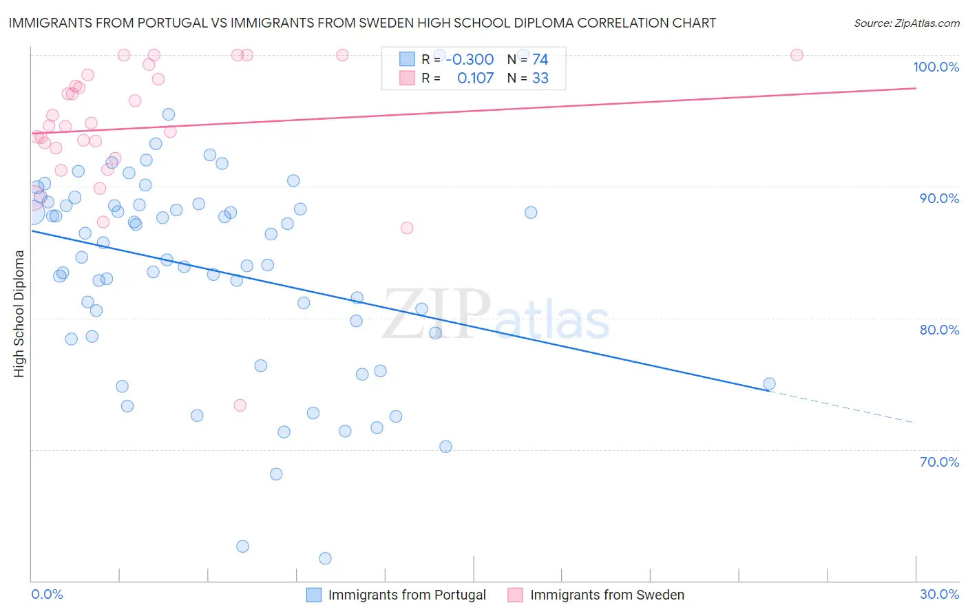 Immigrants from Portugal vs Immigrants from Sweden High School Diploma