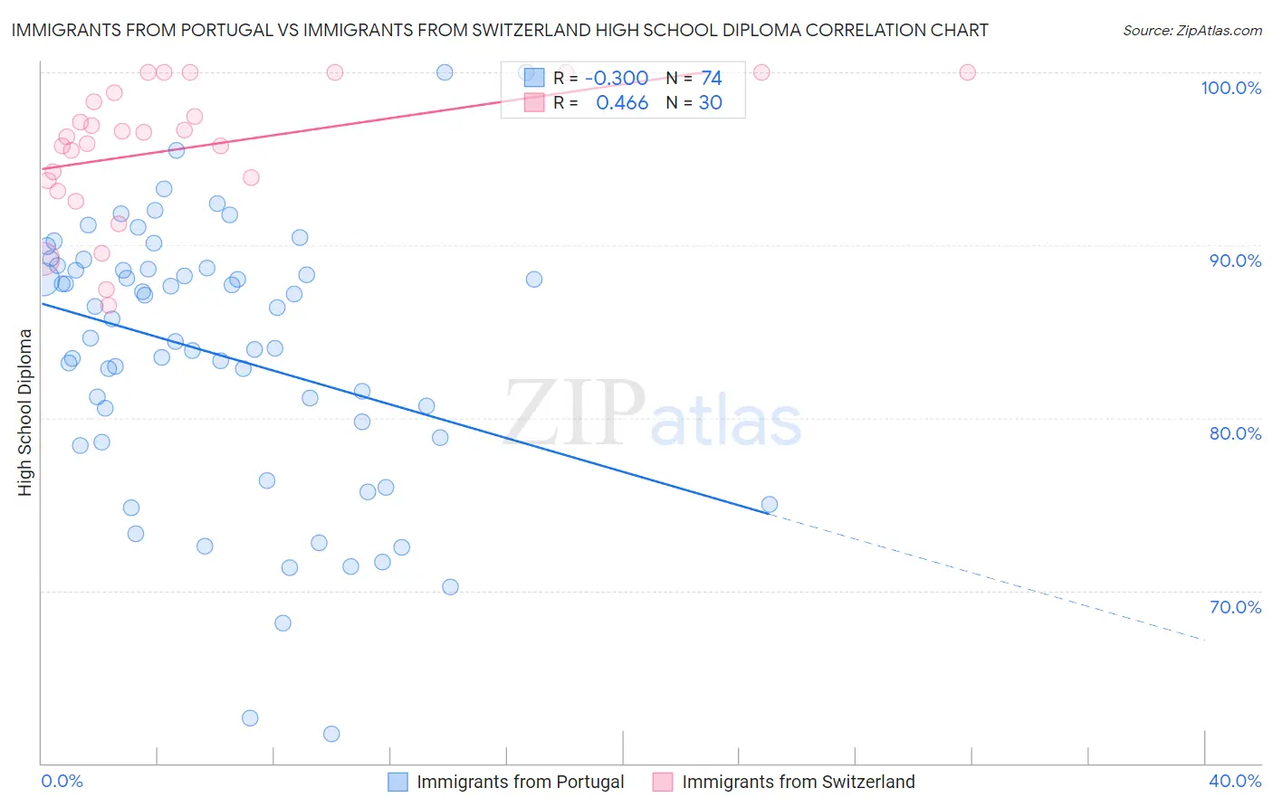 Immigrants from Portugal vs Immigrants from Switzerland High School Diploma