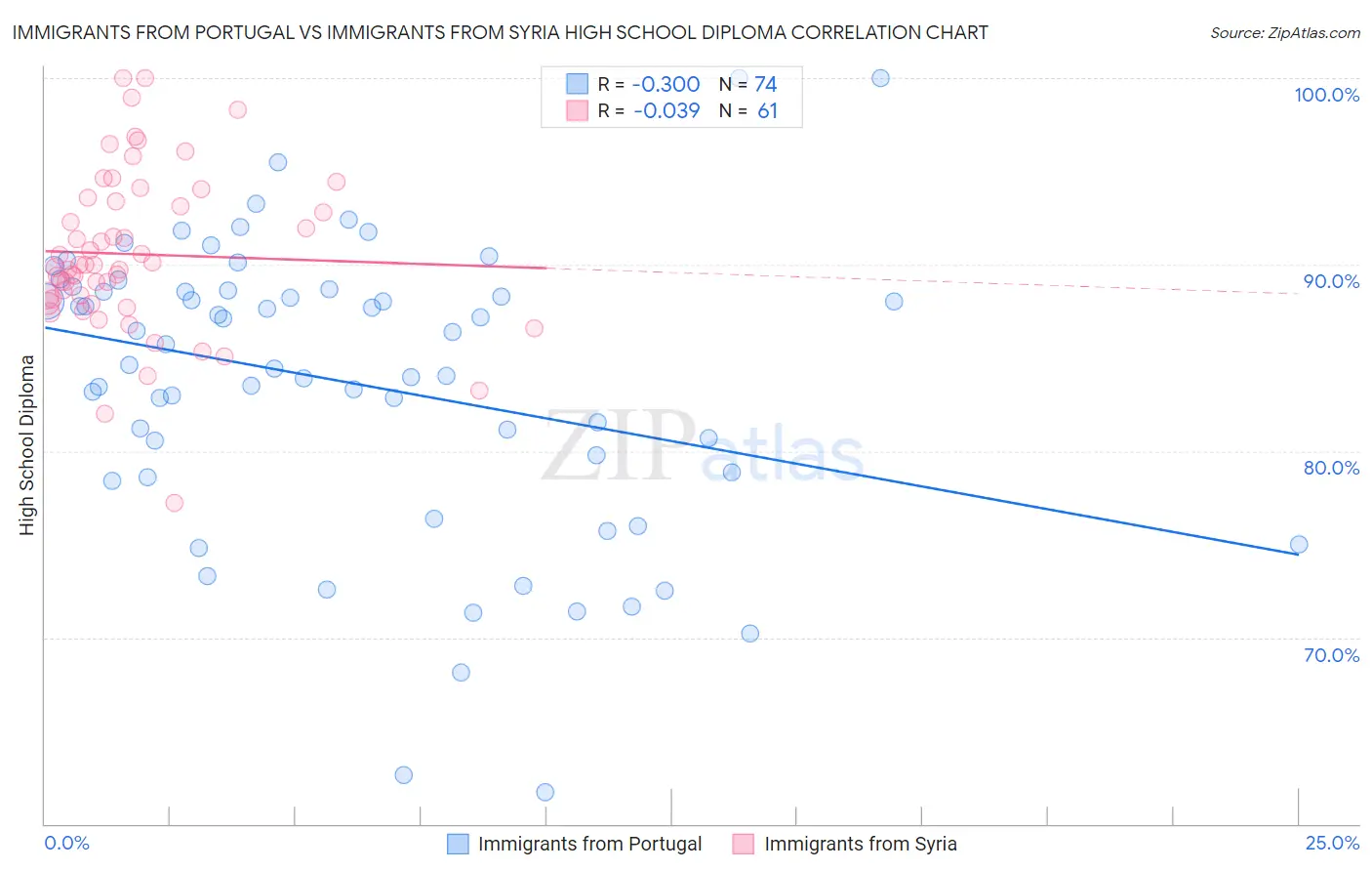 Immigrants from Portugal vs Immigrants from Syria High School Diploma