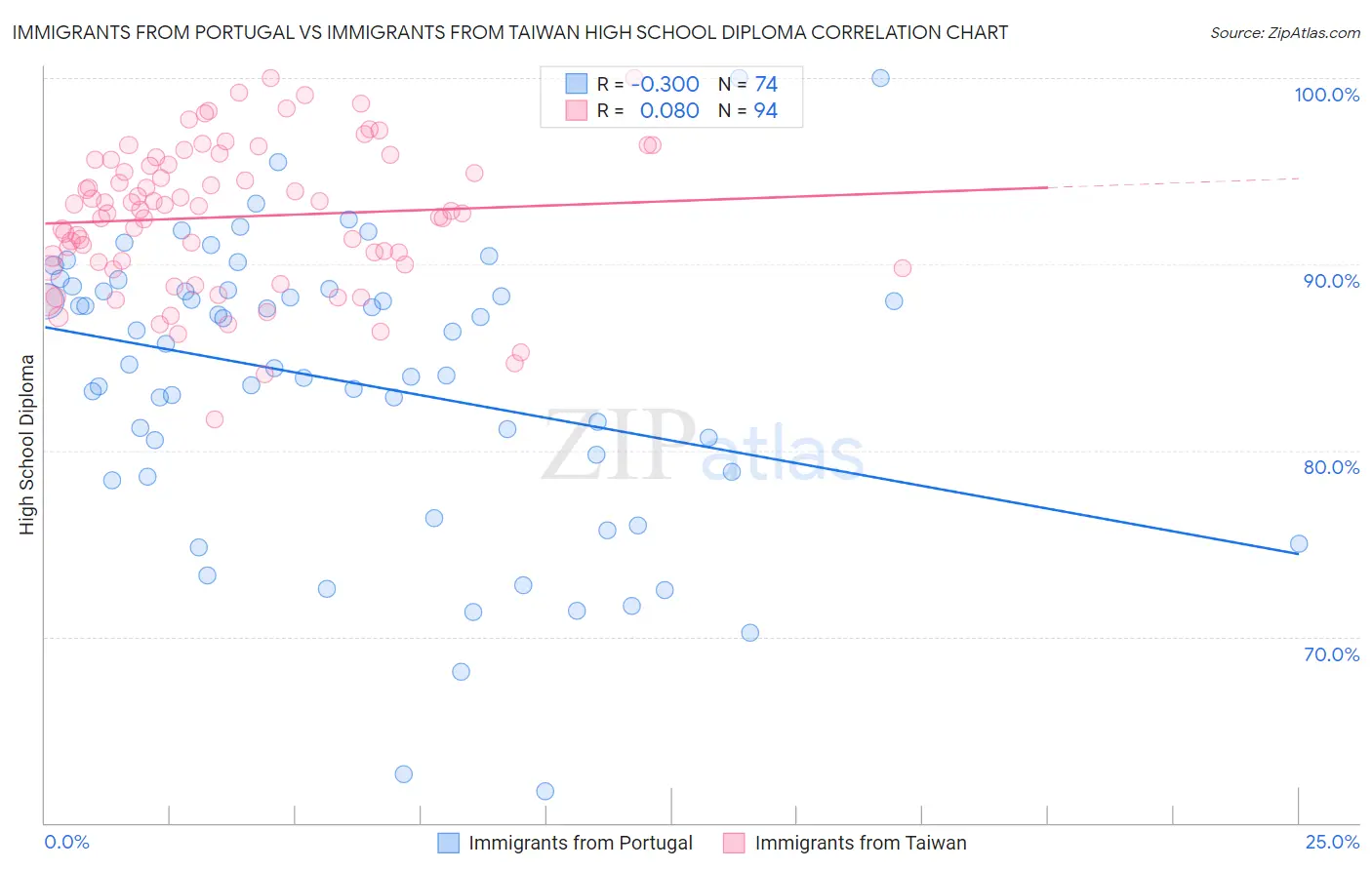 Immigrants from Portugal vs Immigrants from Taiwan High School Diploma