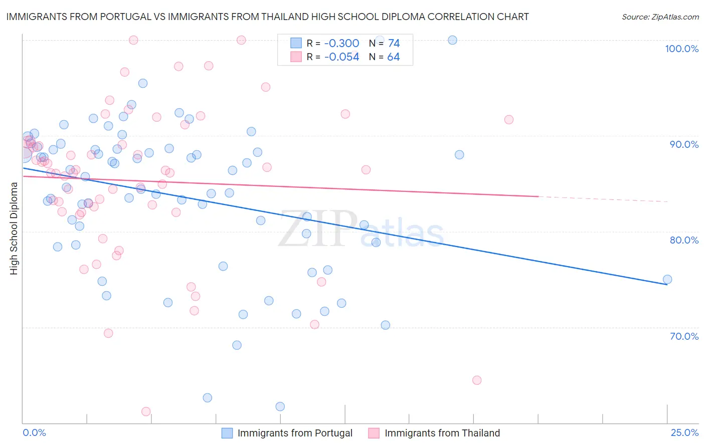 Immigrants from Portugal vs Immigrants from Thailand High School Diploma