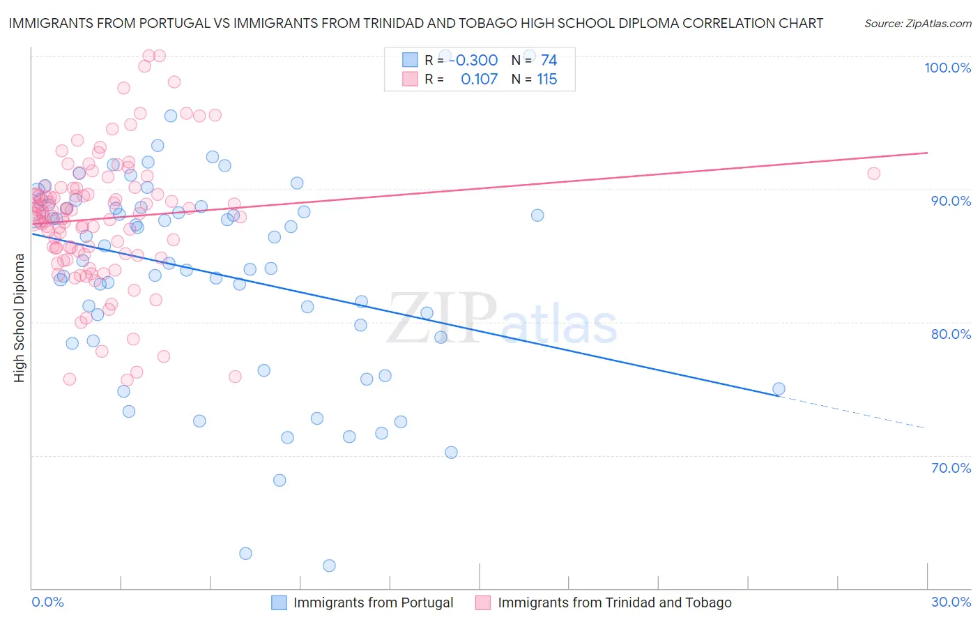 Immigrants from Portugal vs Immigrants from Trinidad and Tobago High School Diploma