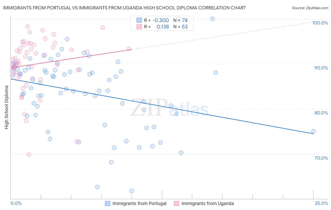 Immigrants from Portugal vs Immigrants from Uganda High School Diploma