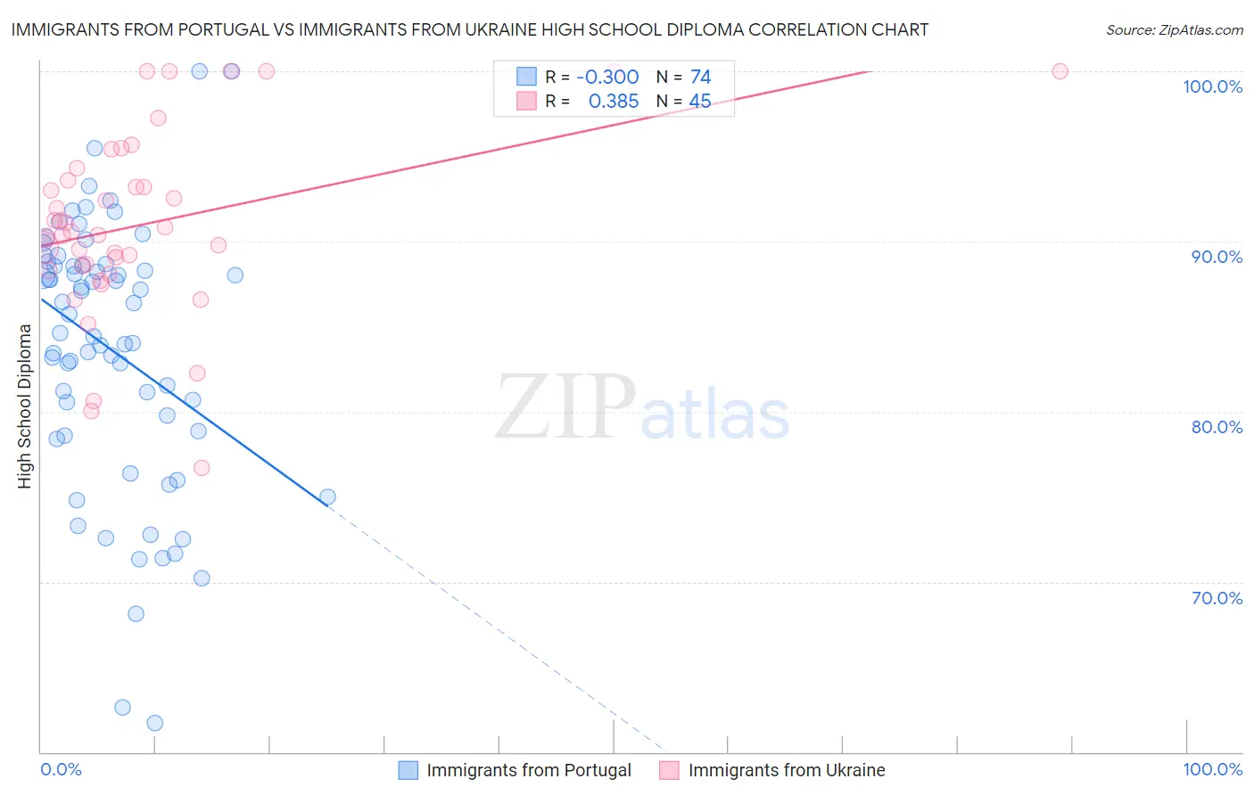 Immigrants from Portugal vs Immigrants from Ukraine High School Diploma
