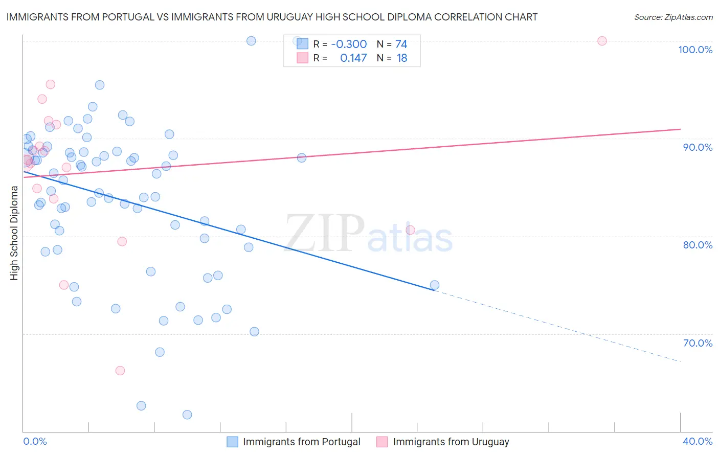 Immigrants from Portugal vs Immigrants from Uruguay High School Diploma