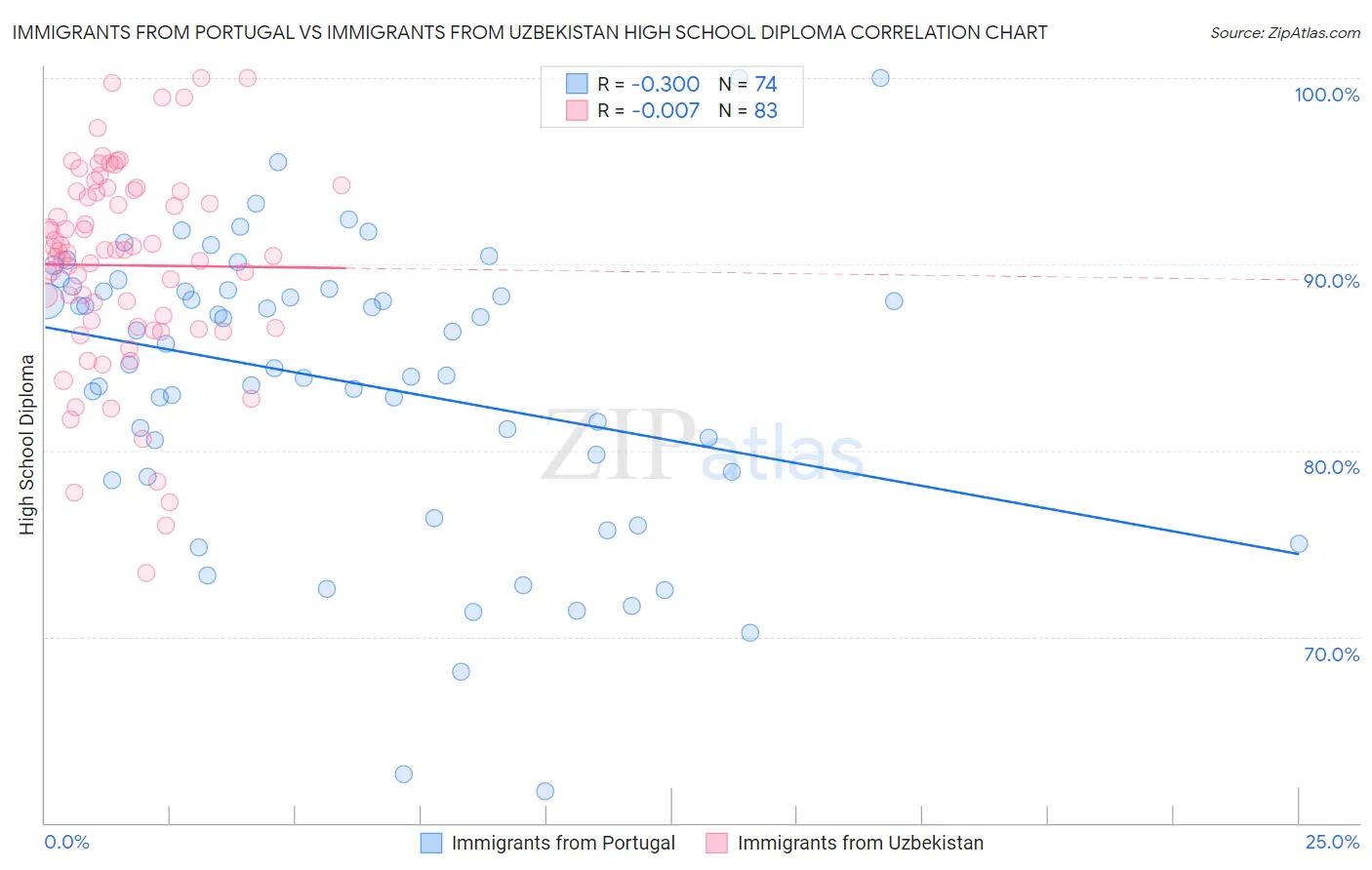 Immigrants from Portugal vs Immigrants from Uzbekistan High School Diploma
