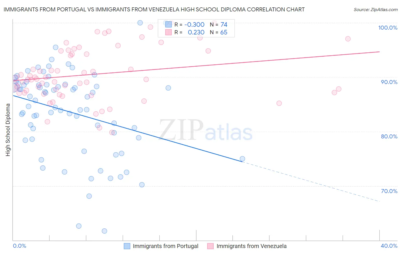 Immigrants from Portugal vs Immigrants from Venezuela High School Diploma