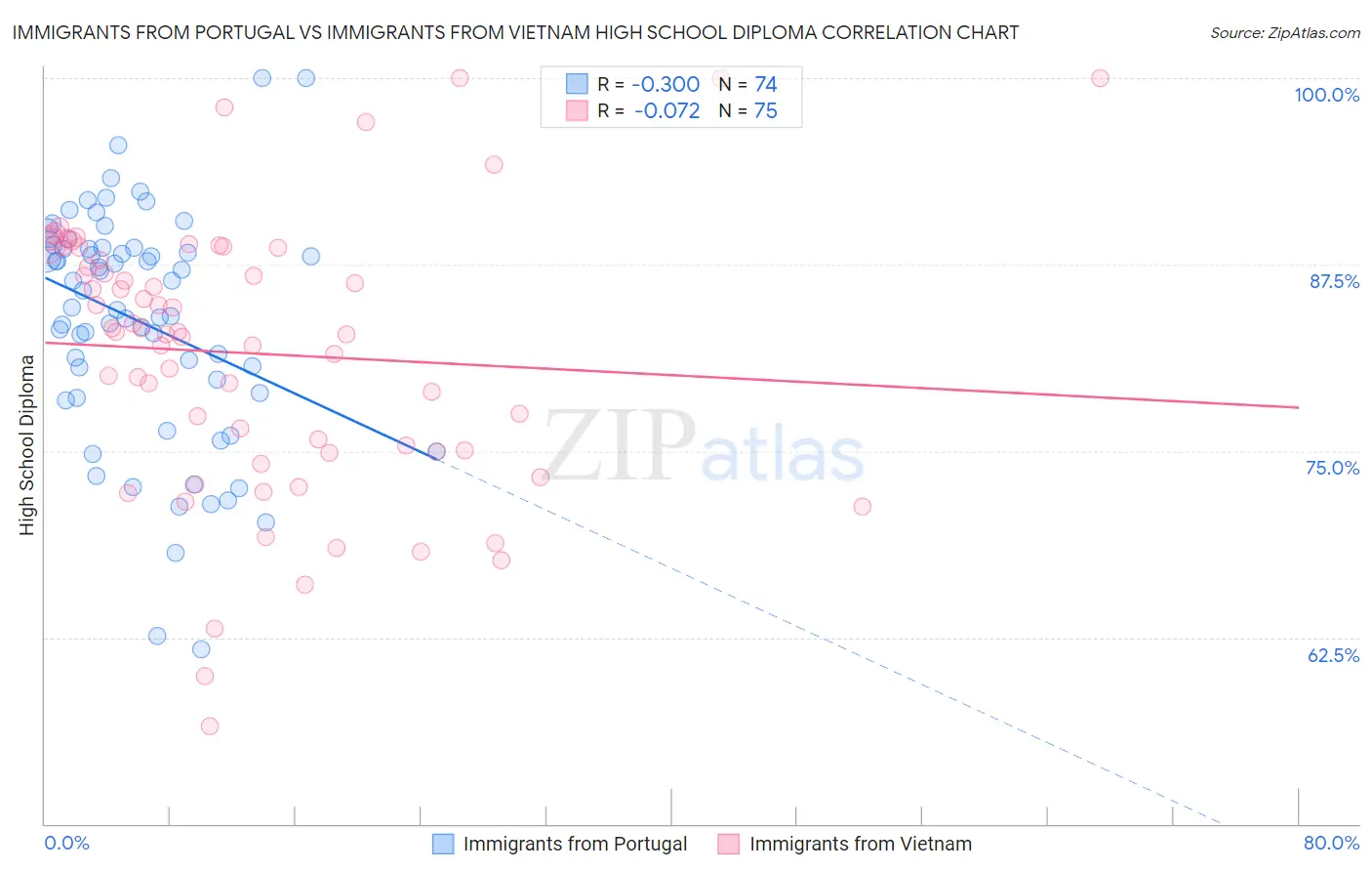 Immigrants from Portugal vs Immigrants from Vietnam High School Diploma