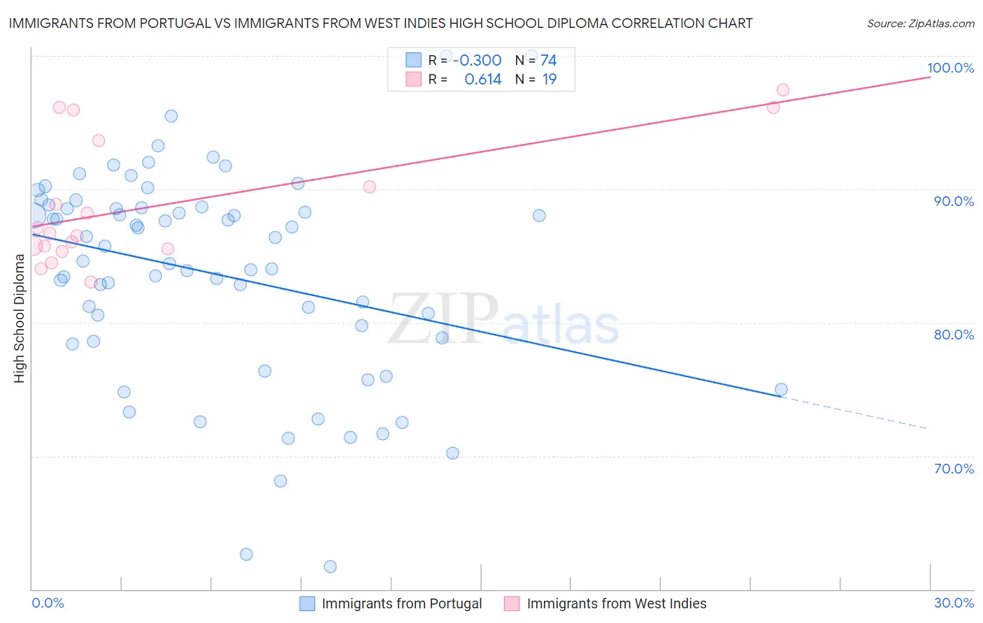 Immigrants from Portugal vs Immigrants from West Indies High School Diploma
