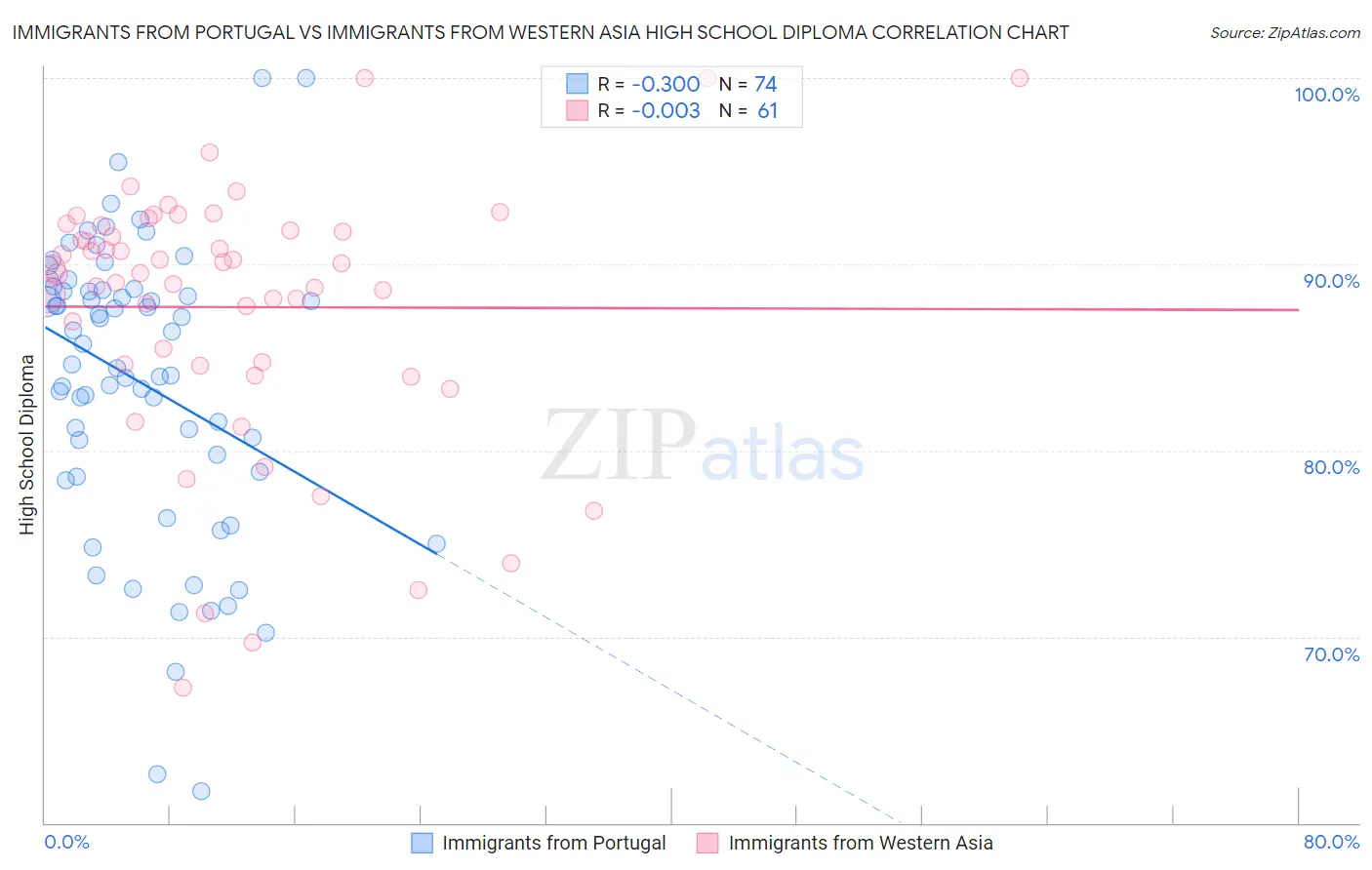 Immigrants from Portugal vs Immigrants from Western Asia High School Diploma