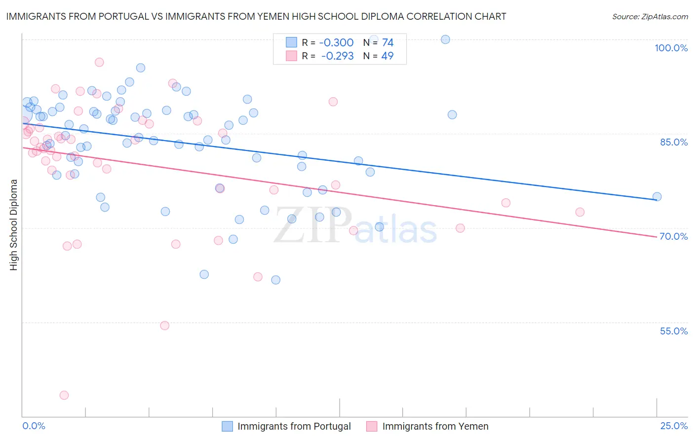 Immigrants from Portugal vs Immigrants from Yemen High School Diploma
