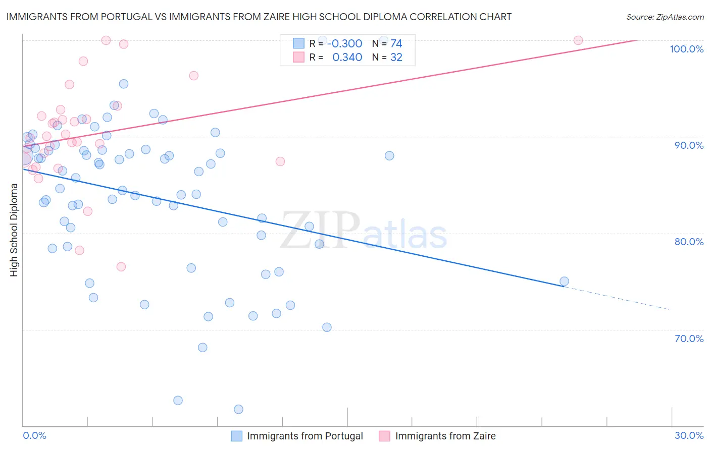 Immigrants from Portugal vs Immigrants from Zaire High School Diploma