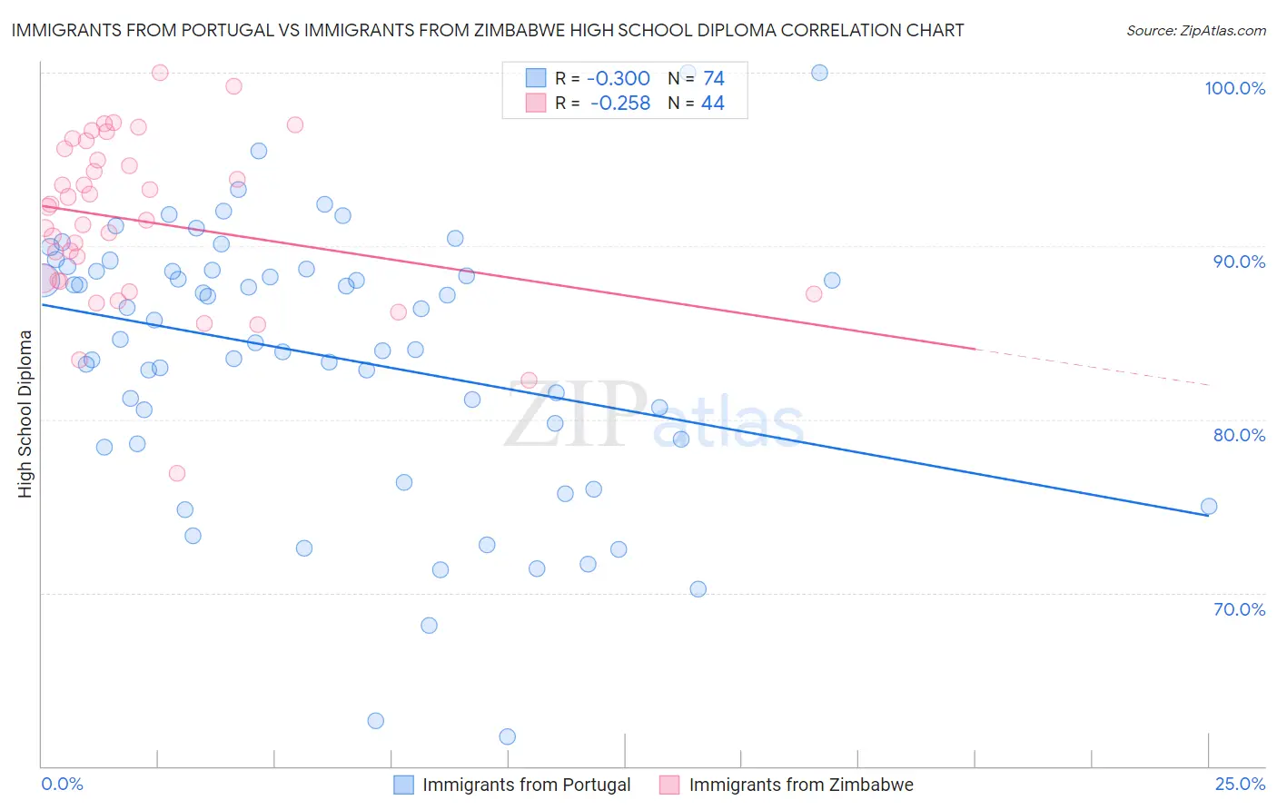 Immigrants from Portugal vs Immigrants from Zimbabwe High School Diploma