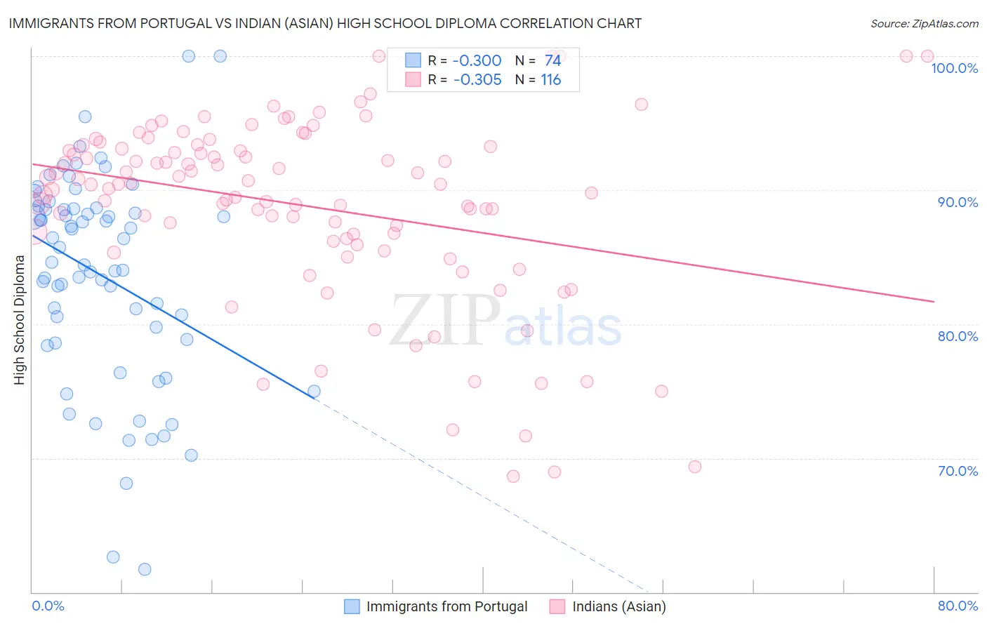 Immigrants from Portugal vs Indian (Asian) High School Diploma