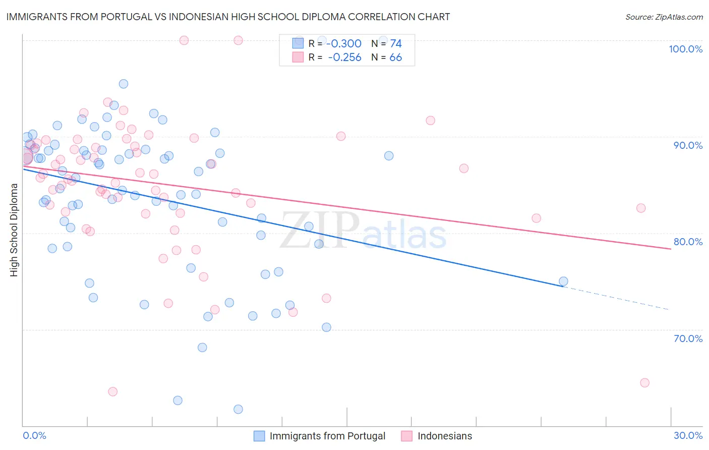 Immigrants from Portugal vs Indonesian High School Diploma