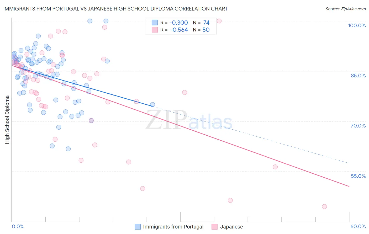 Immigrants from Portugal vs Japanese High School Diploma