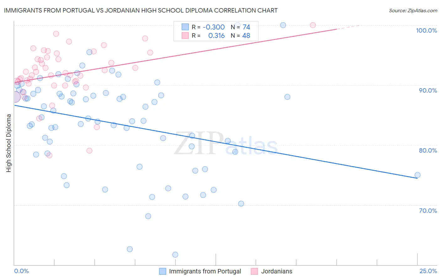 Immigrants from Portugal vs Jordanian High School Diploma