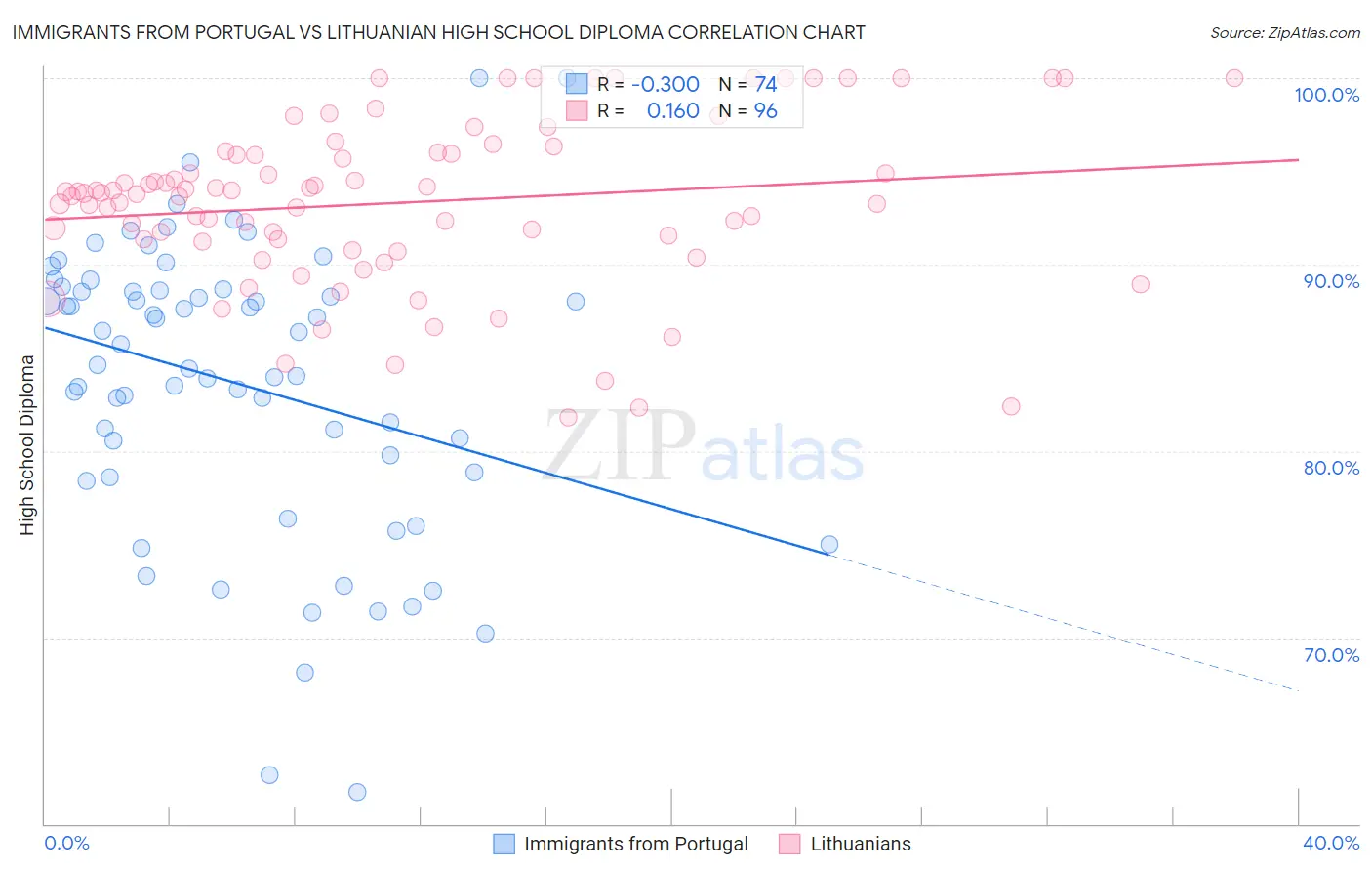 Immigrants from Portugal vs Lithuanian High School Diploma