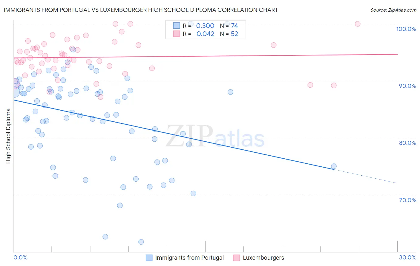 Immigrants from Portugal vs Luxembourger High School Diploma