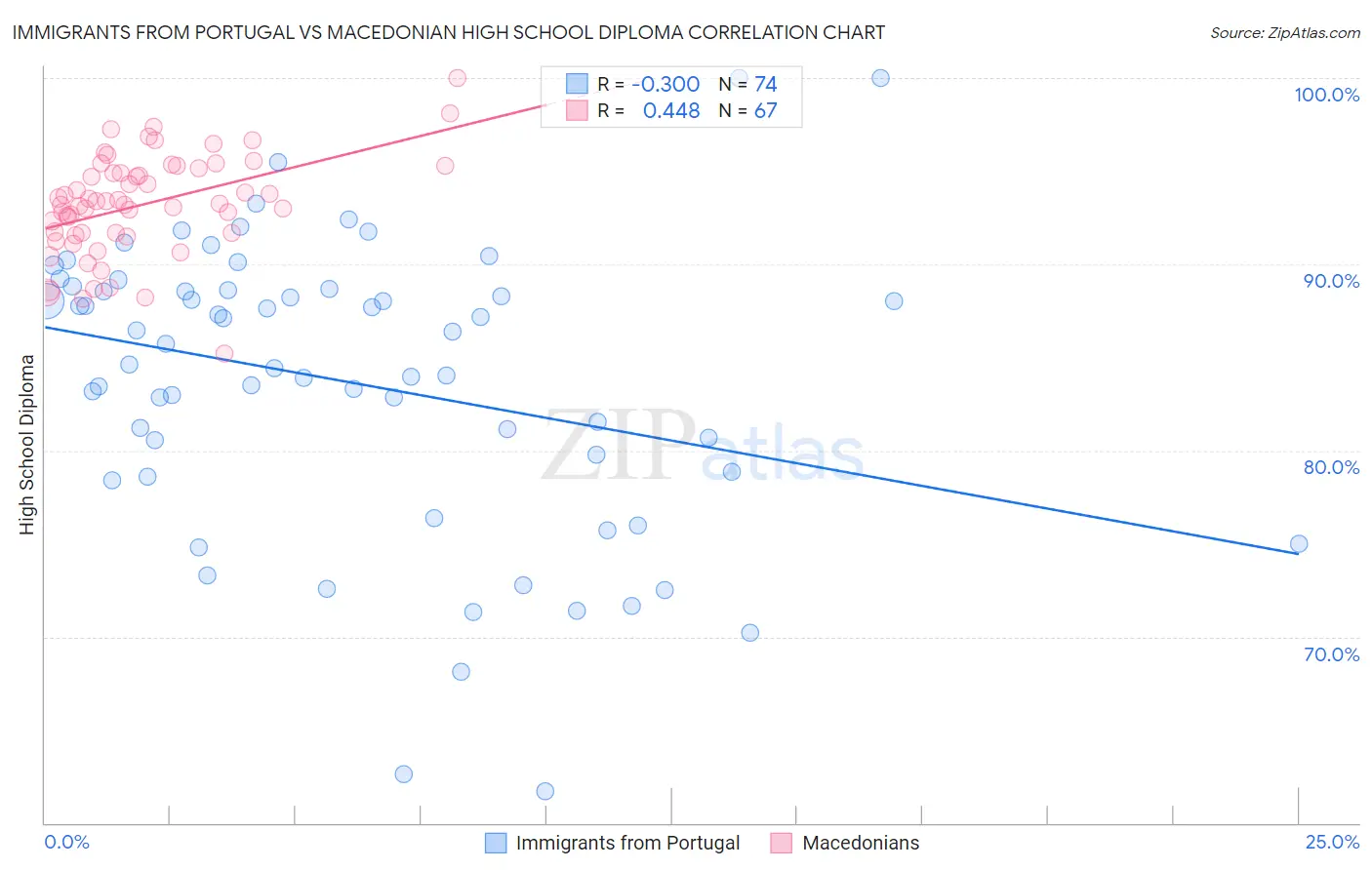 Immigrants from Portugal vs Macedonian High School Diploma
