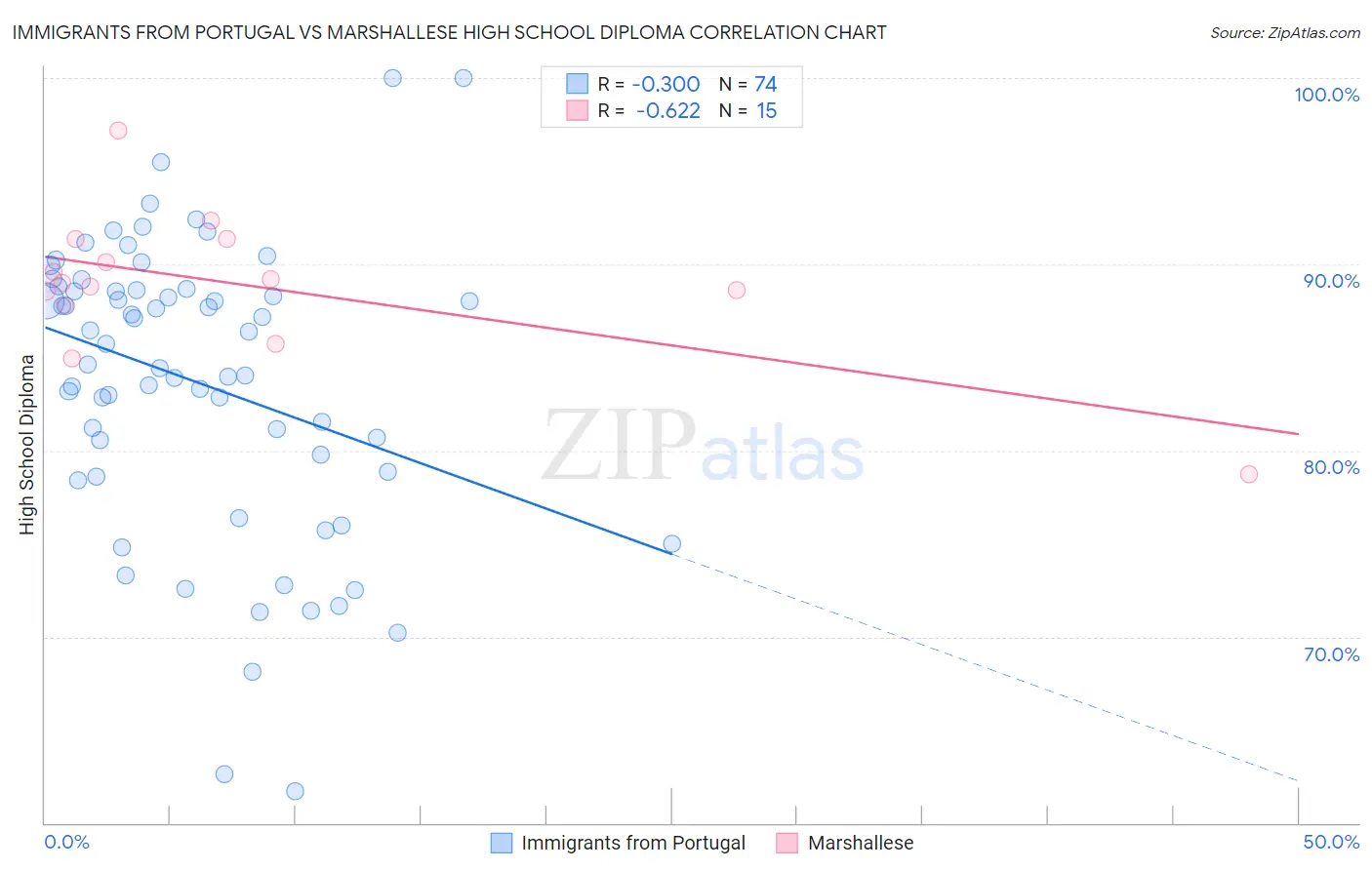 Immigrants from Portugal vs Marshallese High School Diploma