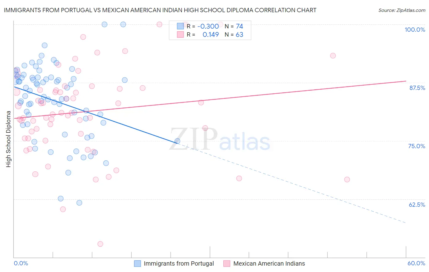 Immigrants from Portugal vs Mexican American Indian High School Diploma