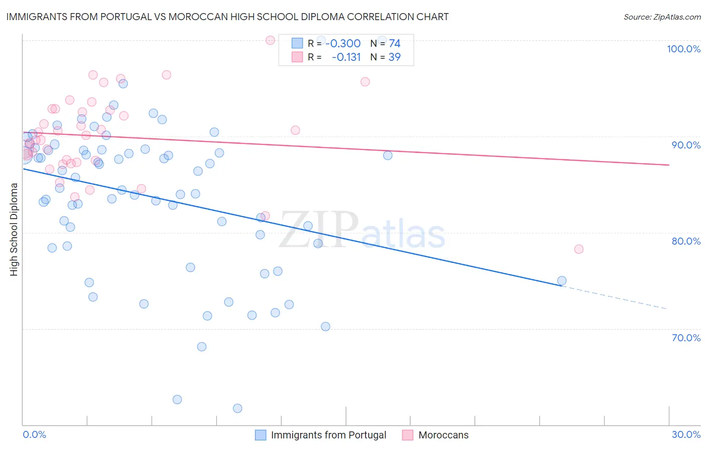 Immigrants from Portugal vs Moroccan High School Diploma