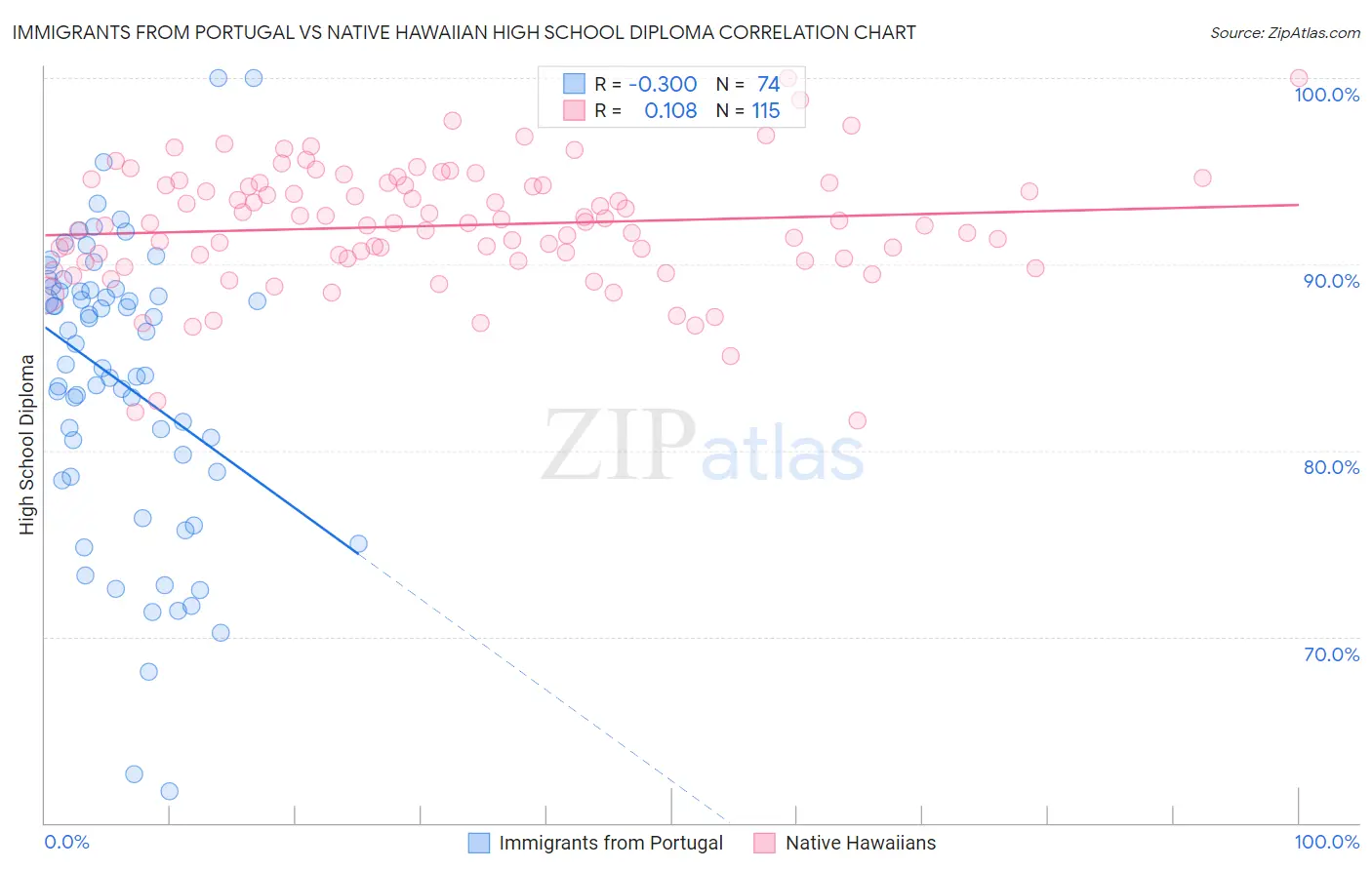 Immigrants from Portugal vs Native Hawaiian High School Diploma