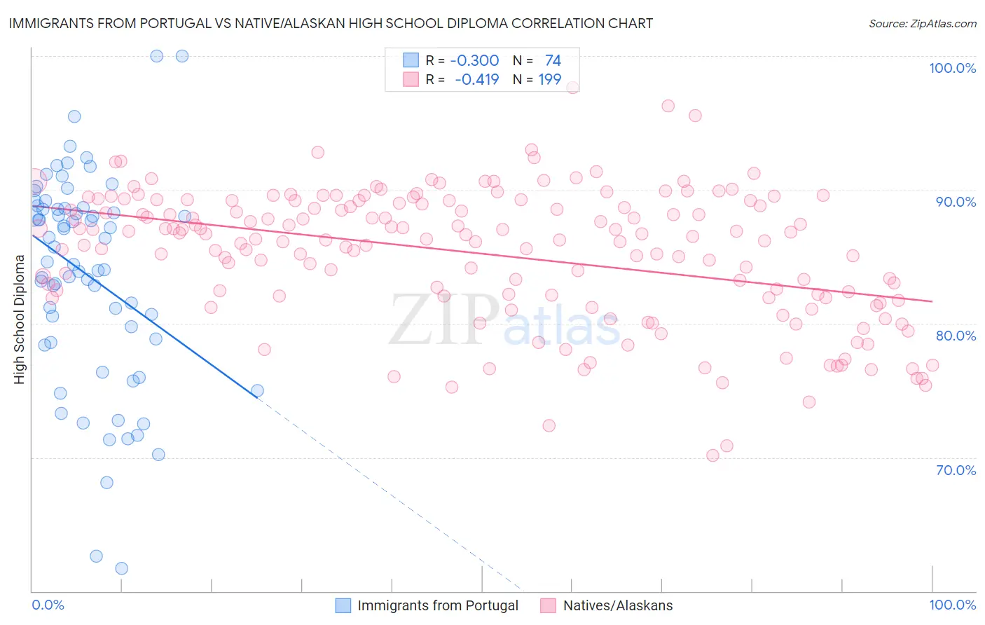 Immigrants from Portugal vs Native/Alaskan High School Diploma