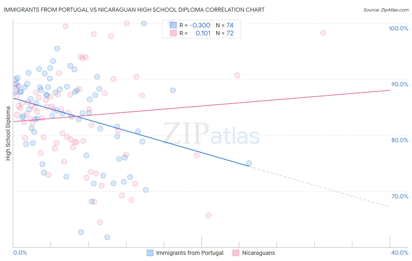 Immigrants from Portugal vs Nicaraguan High School Diploma