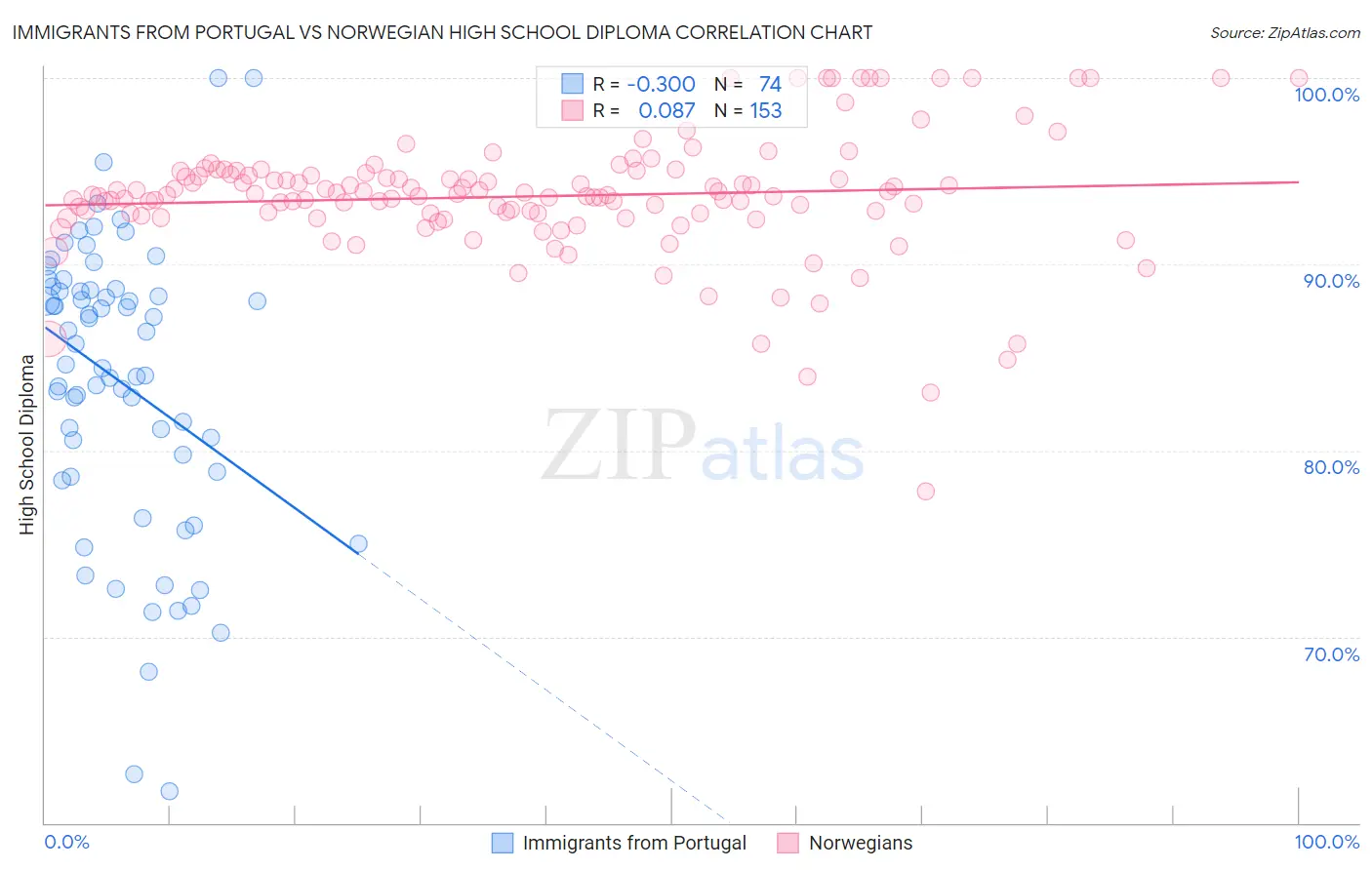 Immigrants from Portugal vs Norwegian High School Diploma