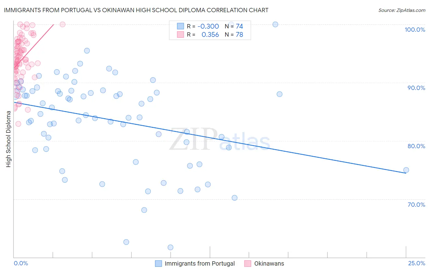 Immigrants from Portugal vs Okinawan High School Diploma