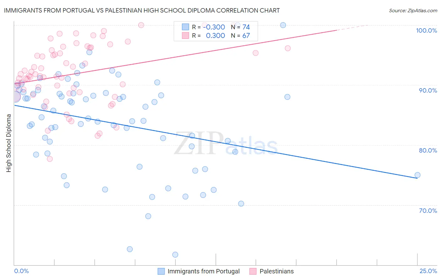 Immigrants from Portugal vs Palestinian High School Diploma